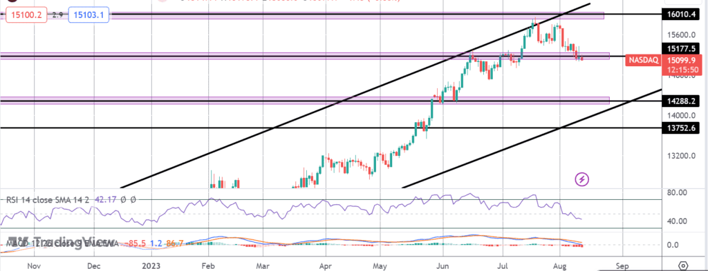 nasdaq correction deepens following us inflation rise
