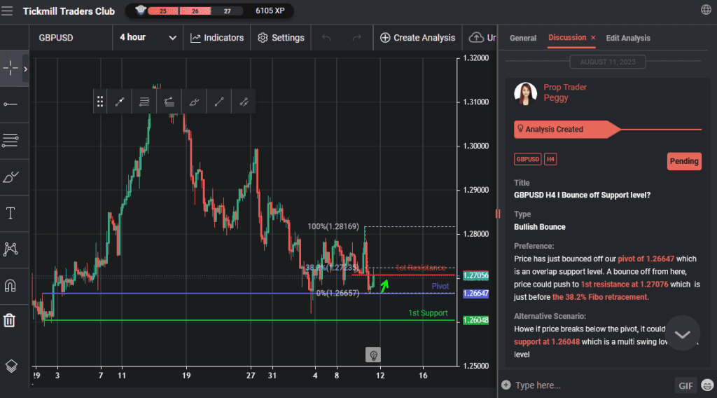 gbpusd h4 i bounce off support level