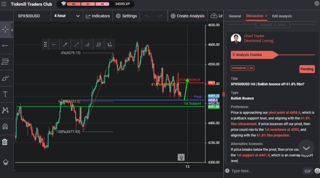 spx500usd h4 | bullish bounce off 618 fibo