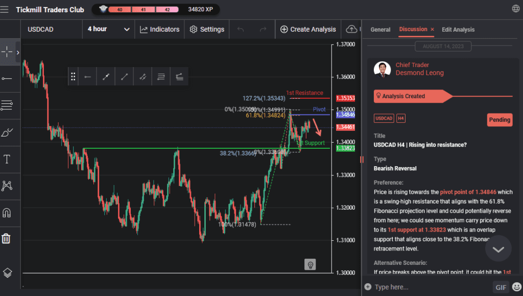 usdcad h4 | rising into resistance