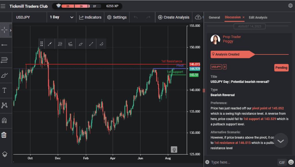 usdjpy day | potential bearish reversal