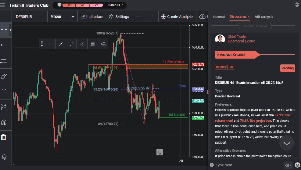 de30eur h4 | bearish reaction off 382 fibo