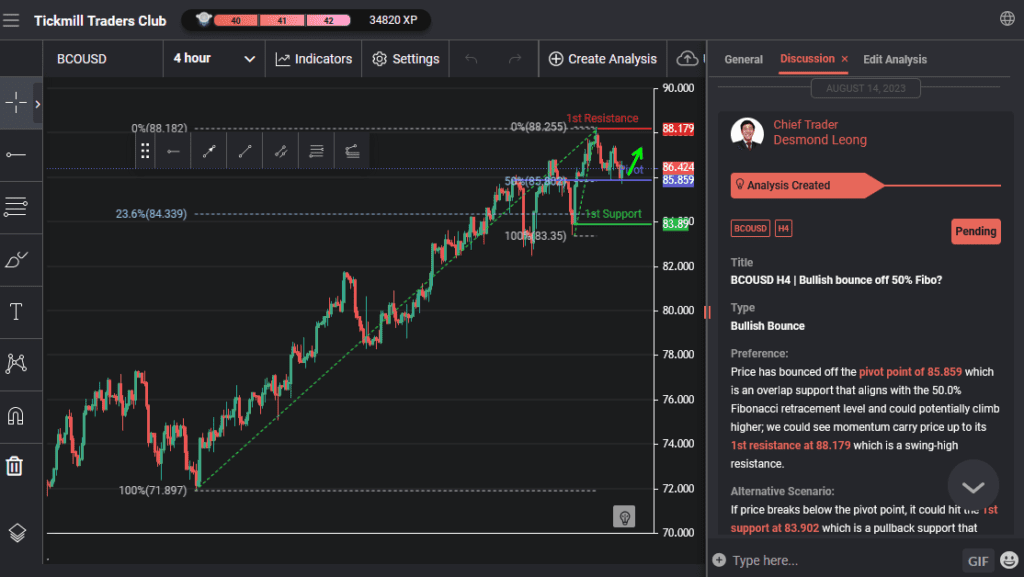 bcousd h4 | bullish bounce off 50 fibo