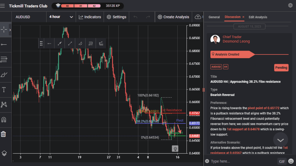 audusd h4 | approaching 382 fibo resistance