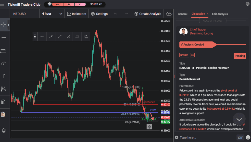 nzdusd h4 | potential bearish reversal
