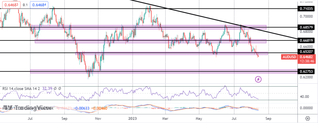 audusd breaks key support on rba minutes