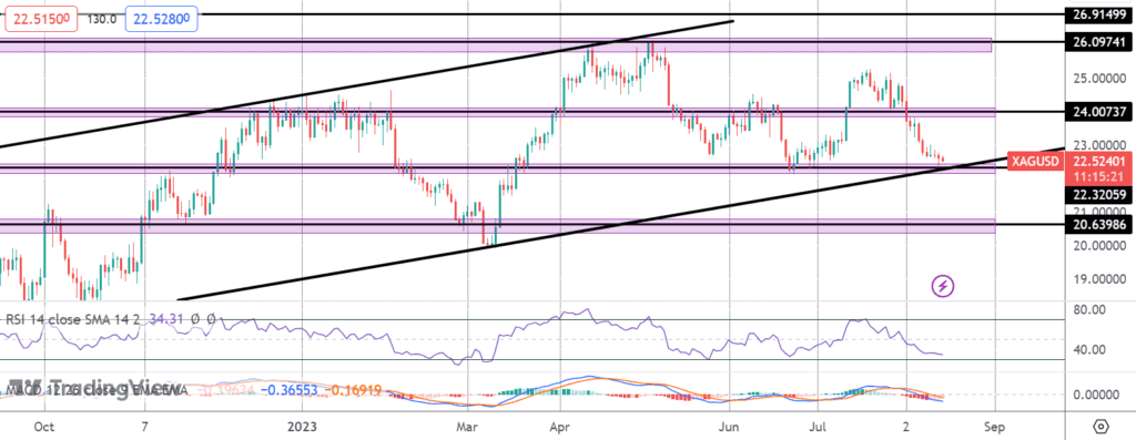 silver sitting on key support ahead of us retail sales
