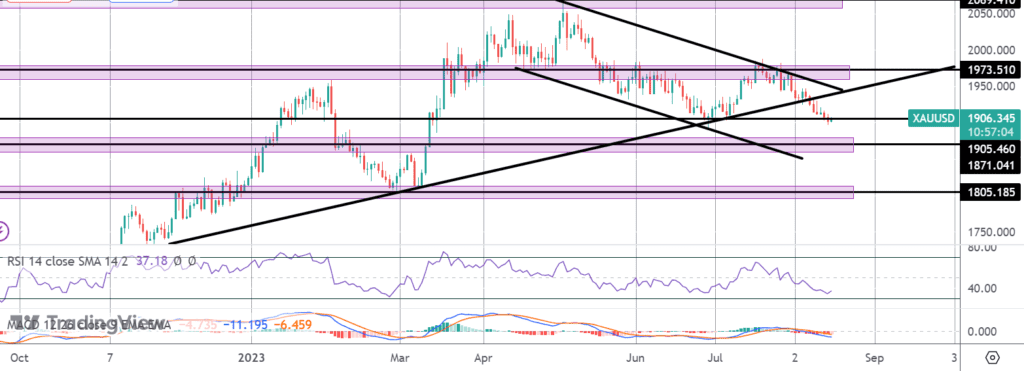 gold at key support ahead of fomc minutes