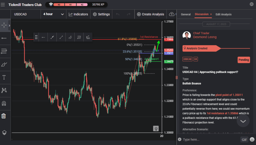 usdcad h4 | approaching pullback support
