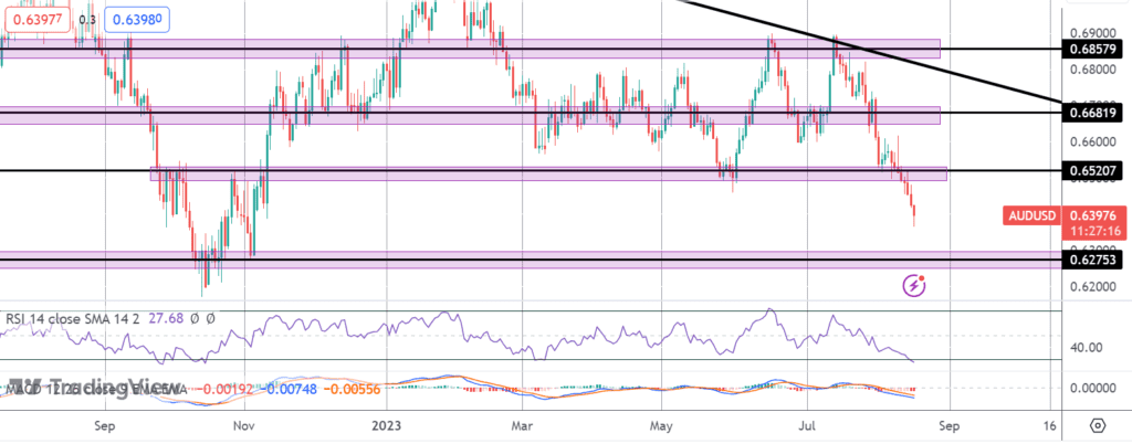 audusd under pressure as unemployment rises