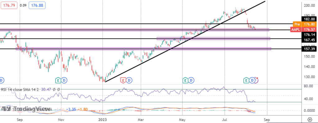 usd rally weighing on apple