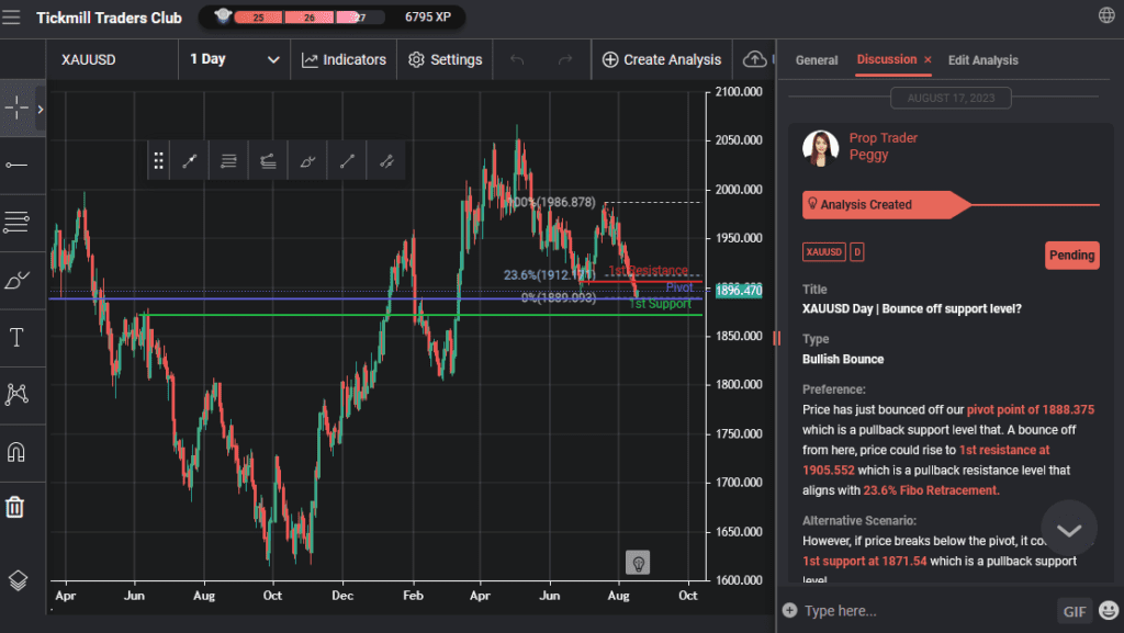xauusd day | bounce off support level