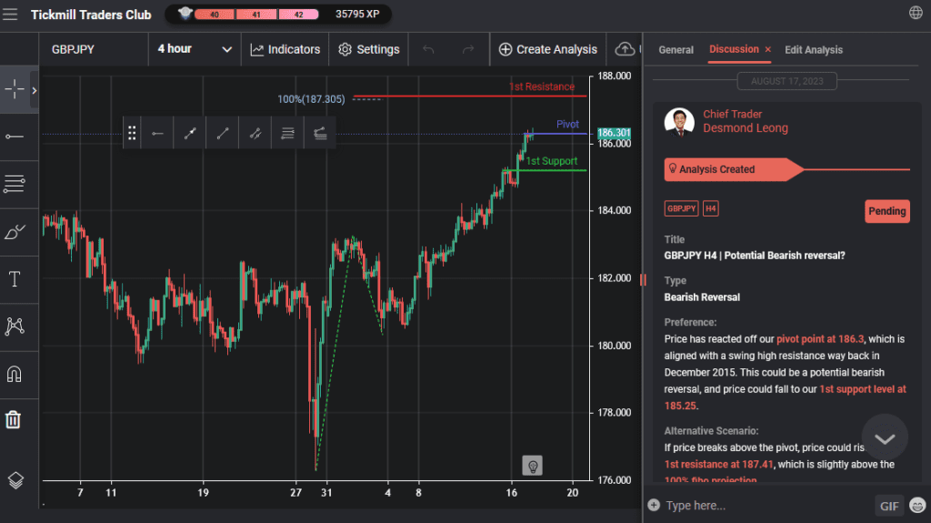 gbpjpy h4 | potential bearish reversal