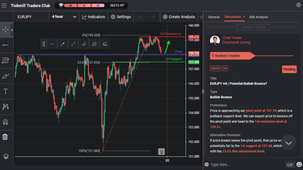 eurjpy h4 | potential bullish bounce