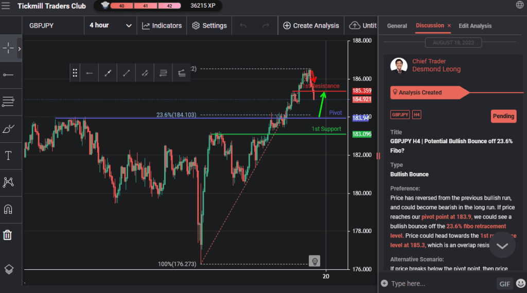 gbpjpy h4 | potential bullish bounce off 236 fibo