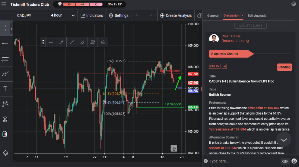 cadjpy h4 | bullish bounce from 618 fibo