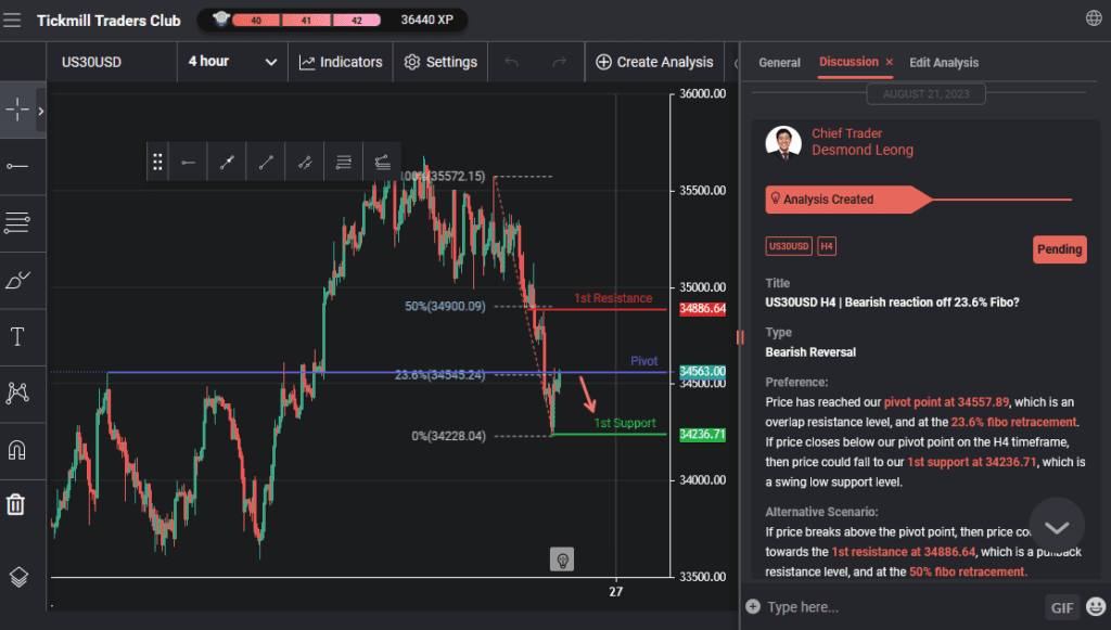 us30usd h4 | bearish reaction off 236 fibo