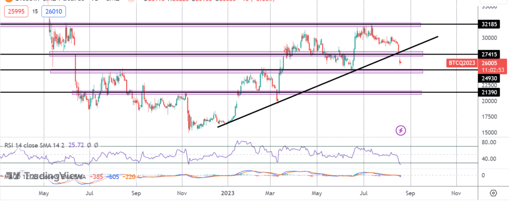 bitcoin vulnerable following market drop
