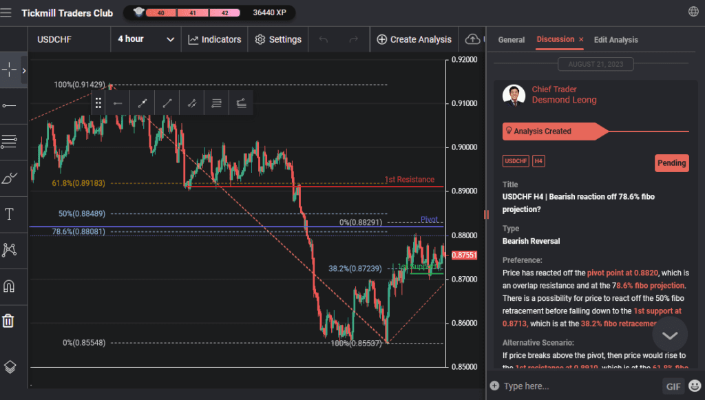 usdchf h4 | bearish reaction off 786 fibo projection