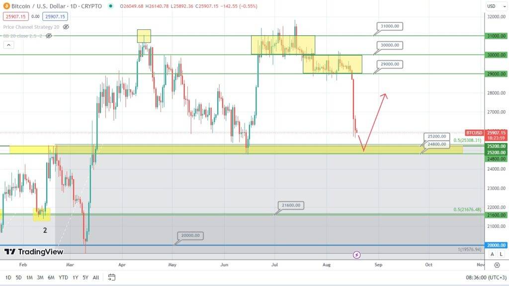 bitcoin analysis reversal ahead
