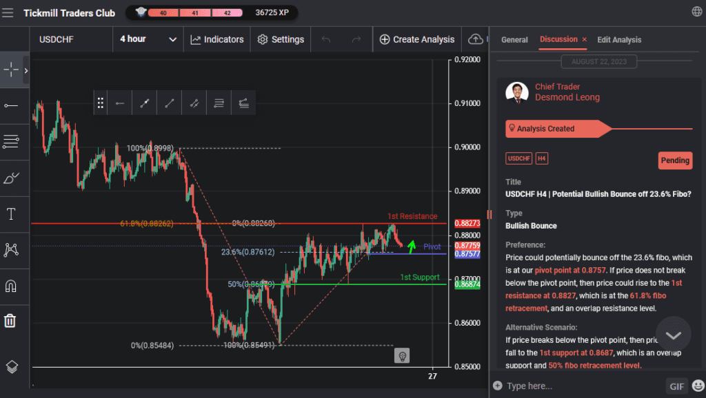 usdchf h4 | potential bullish bounce off 236 fibo