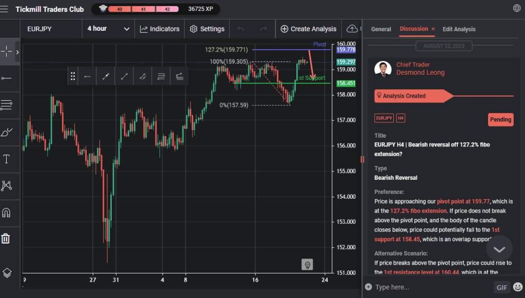 eurjpy h4 | bearish reversal off 1272 fibo extension