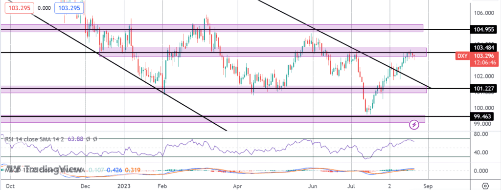 dollar testing key resistance