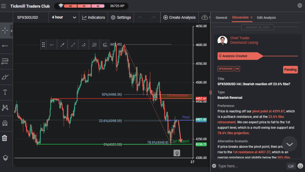 spx500usd h4 | bearish reaction off 236 fibo