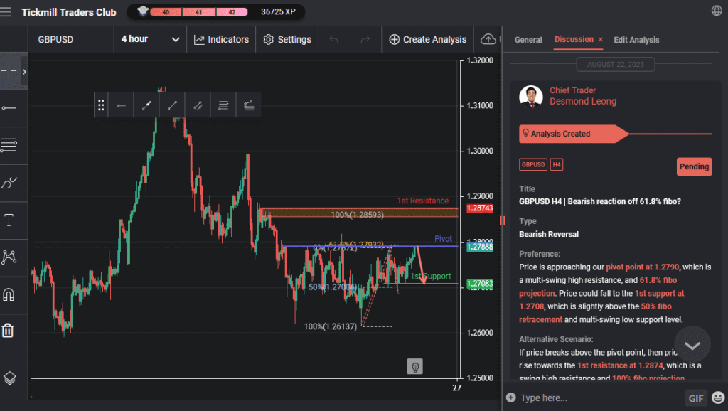 gbpusd h4 | bearish reaction off 618 fibo
