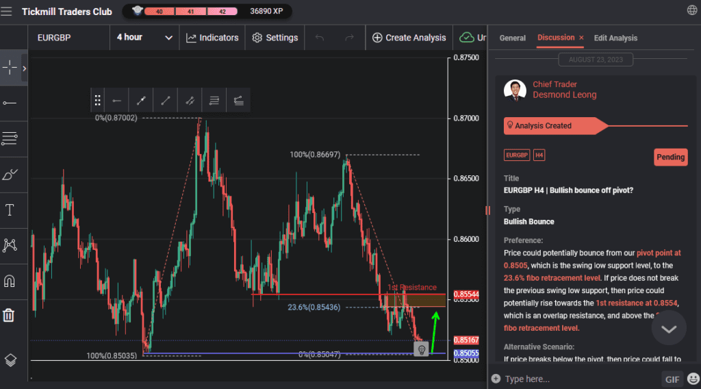 eurgbp h4 | bullish bounce off pivot