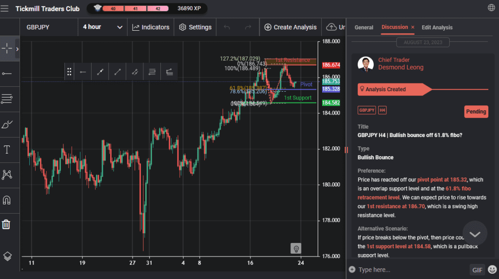 gbpjpy h4 | bullish bounce off 618 fibo
