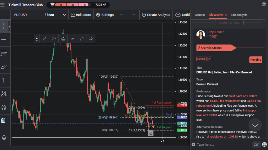 eurusd h4 | falling from fibo confluence