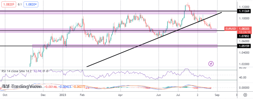 eurusd sell off deepens on weak pmi readings