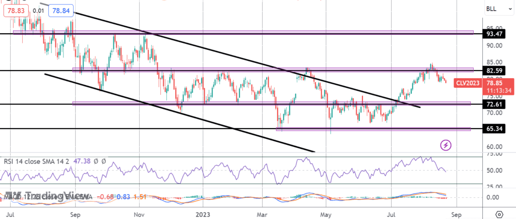 crude heavily lower ahead of eia us pmis