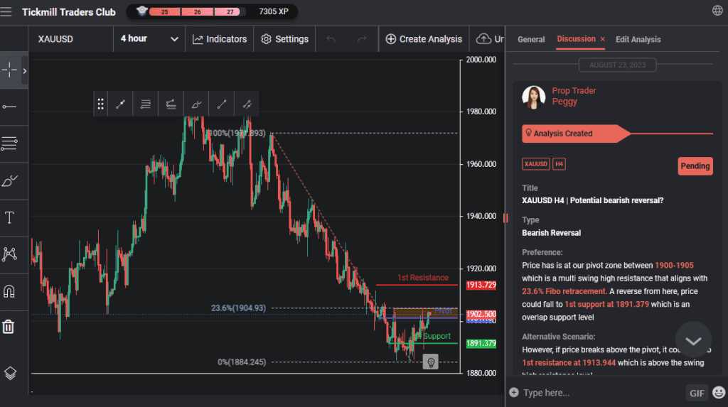 xauusd h4 | potential bearish reversal