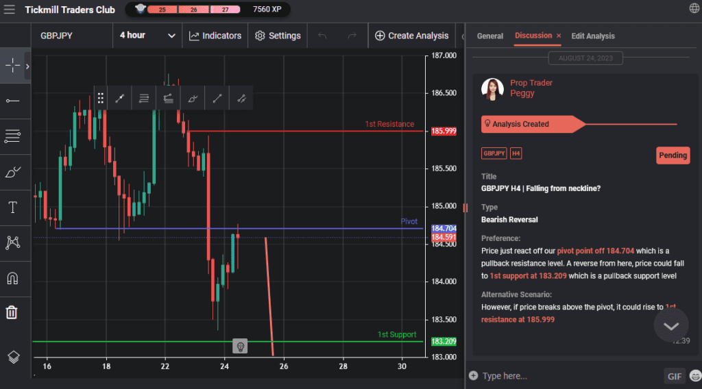 gbpjpy h4 | falling from neckline