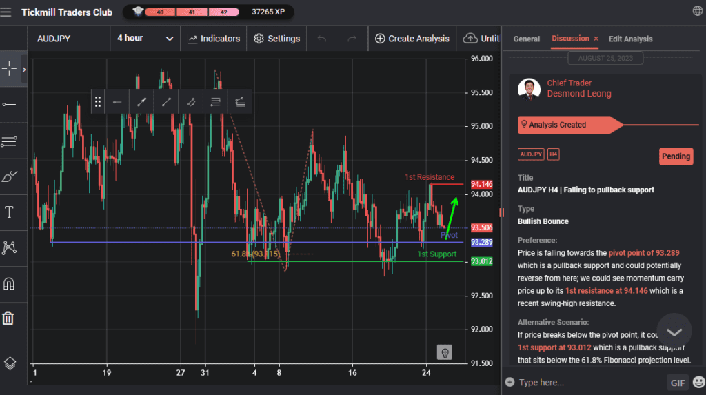 audjpy h4 | falling to pullback support
