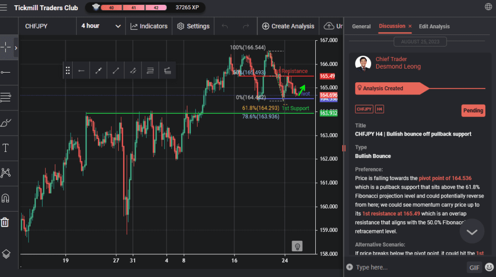 chfjpy h4 | bullish bounce off pullback support