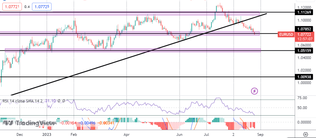 eurusd heavily sold ahead of jackson hole