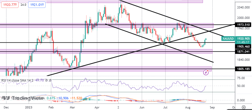 gold rallying on falling us yields