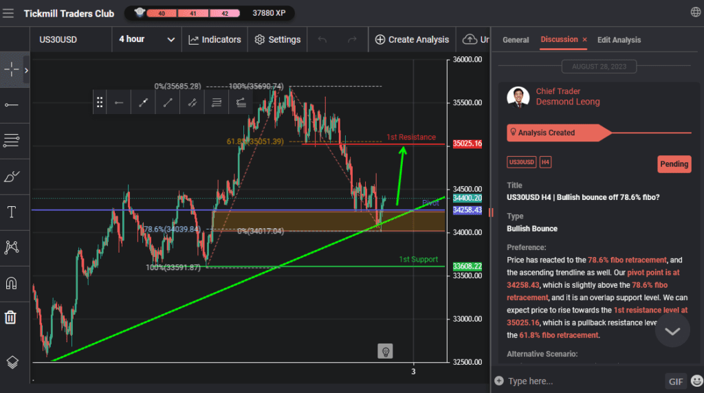 us30usd h4 | bullish bounce off 786 fibo