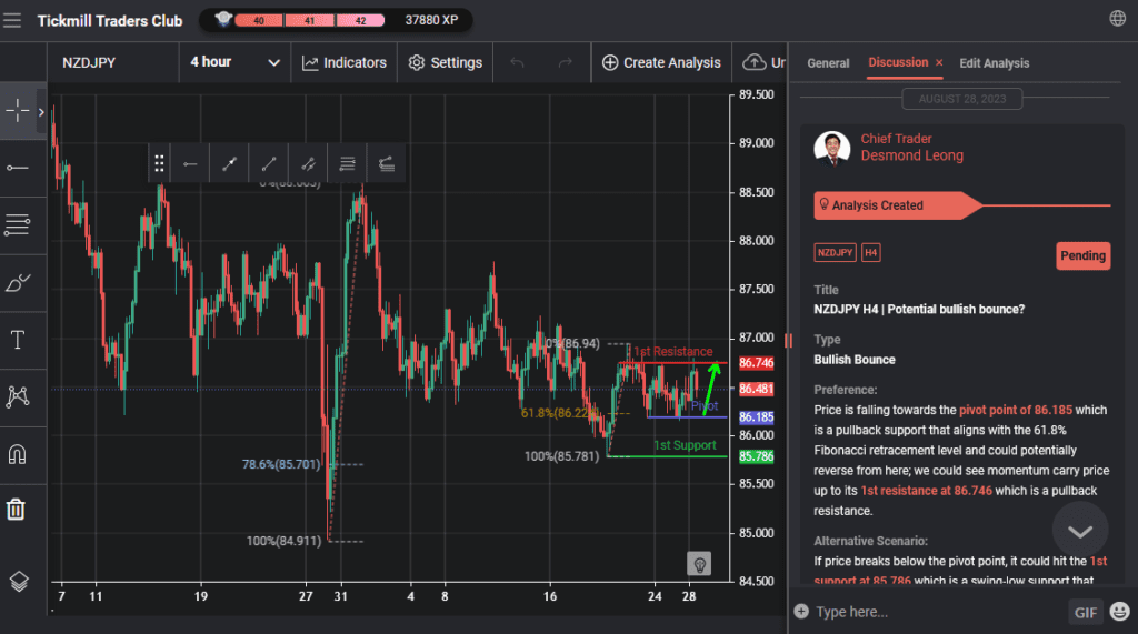 nzdjpy h4 | potential bullish bounce