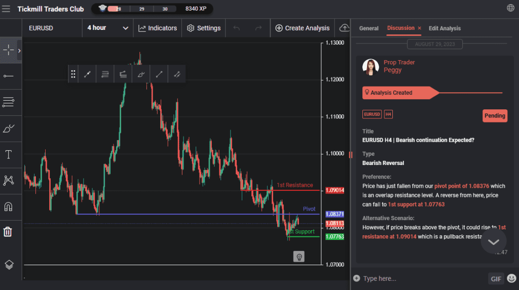 eurusd h4 | bearish continuation expected