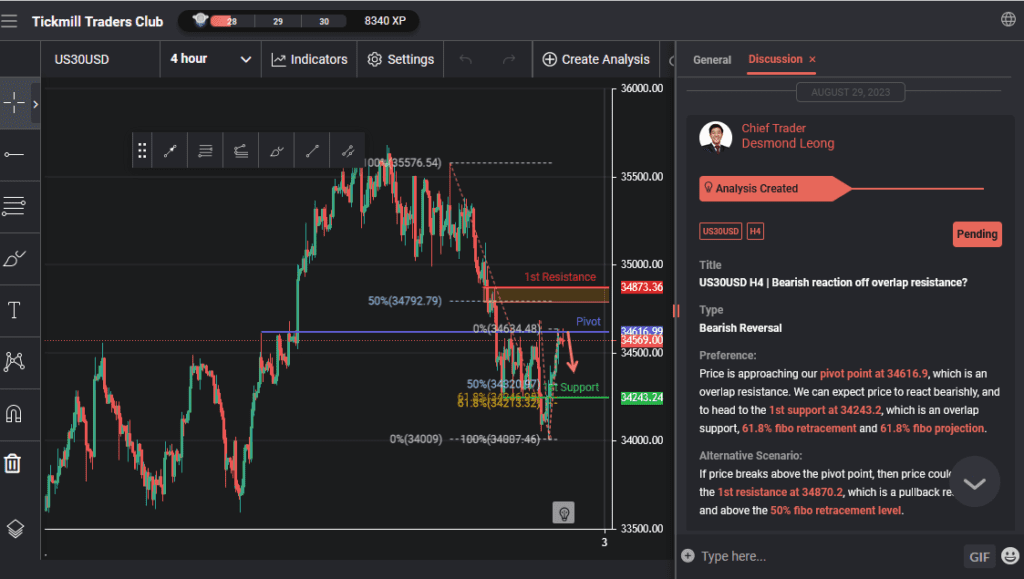 us30usd h4 | bearish reaction off overlap resistance