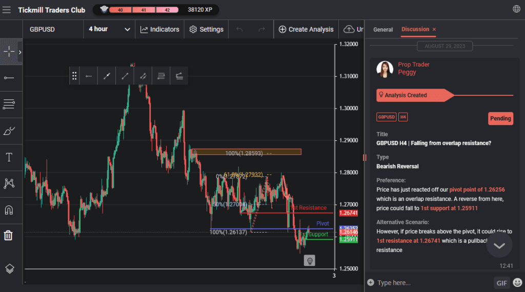 gbpusd h4 | falling from overlap resistance