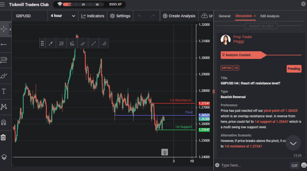gbpusd h4 | react off resistance level