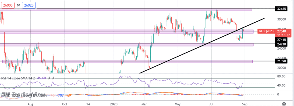 bitcoin breaks back above key level where next