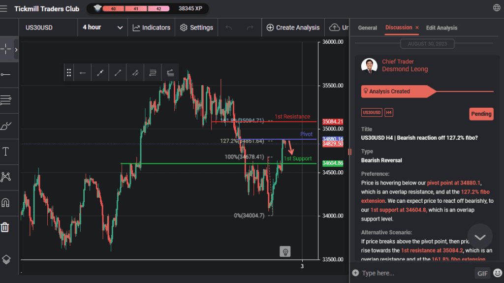 us30usd h4 | bearish reaction off 1272 fibo