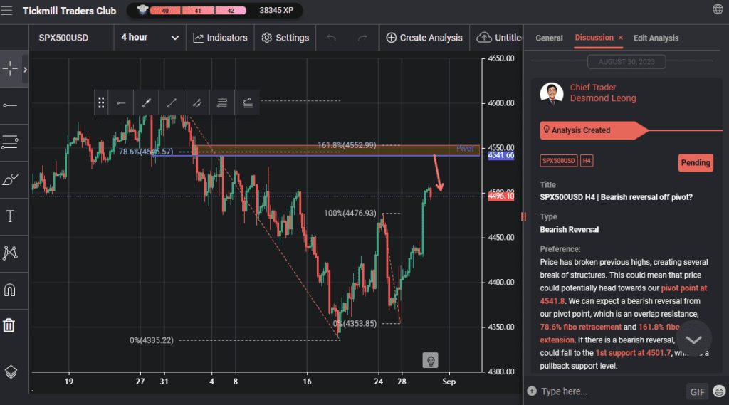 spx500usd h4 | bearish reversal off pivot