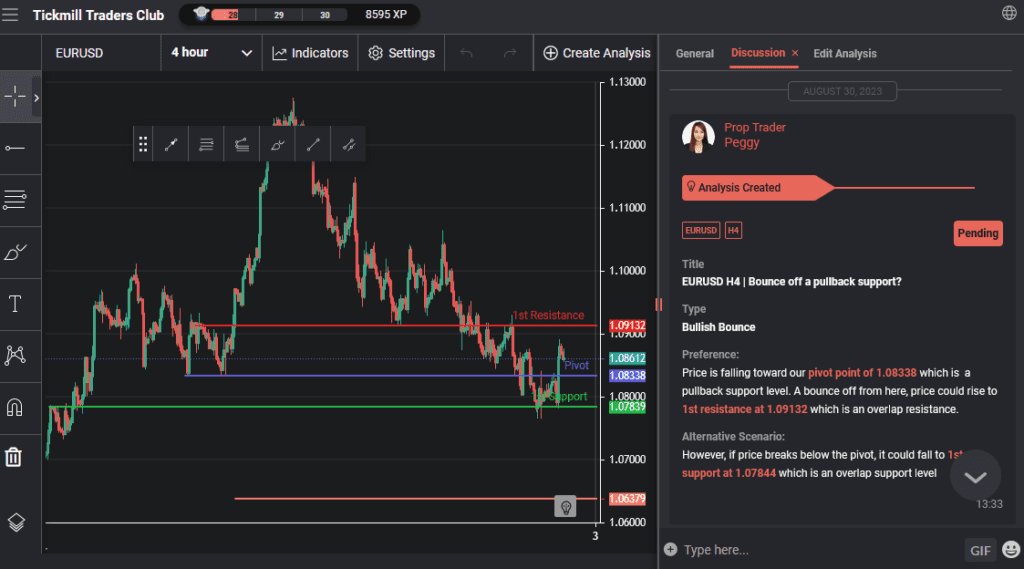 eurusd h4 | bearish continuation expected